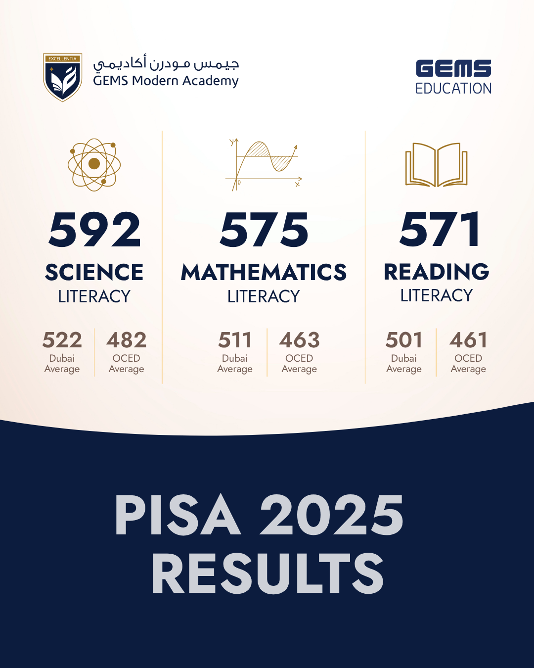GMA ICSE PISA Results